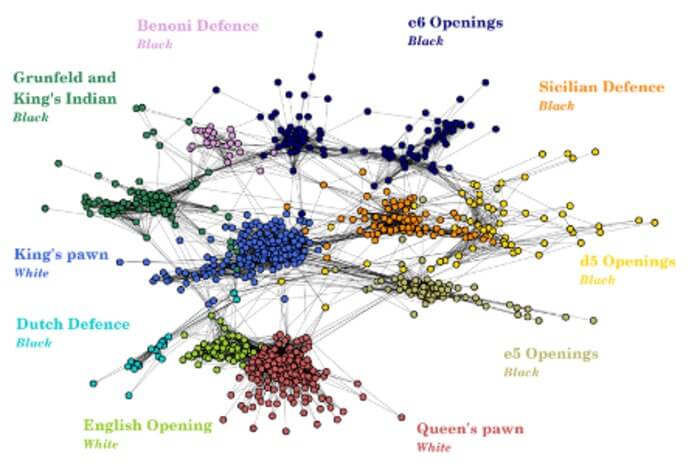 The new method identified ten clusters of chess openings represented with different colors. Openings that are close to each other on this network appear often together in the repertoire of players.