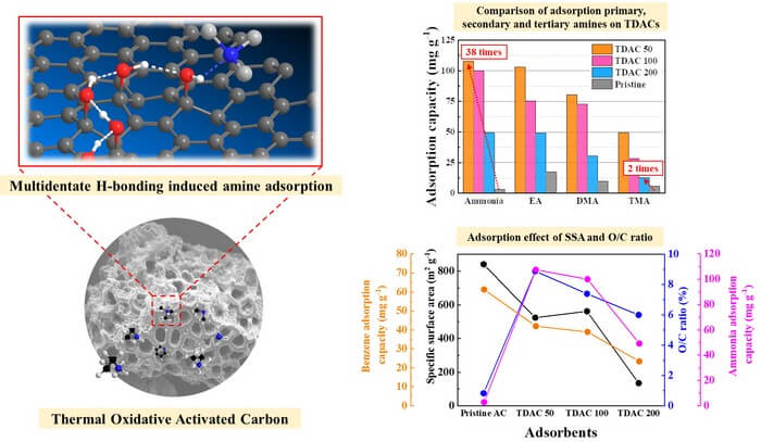 Adsorption mechanisms of heat-dried activated carbon and adsorption performance of nitrogen-containing odorous compounds