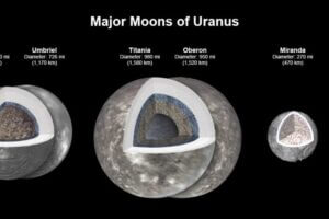 New modeling shows that there likely is an ocean layer in four of Uranus’ major moons: Ariel, Umbriel, Titania, and Oberon. Salty – or briny – oceans lie under the ice and atop layers of water-rich rock and dry rock. Miranda is too small to retain enough heat for an ocean layer. Credit: NASA/JPL-Caltech