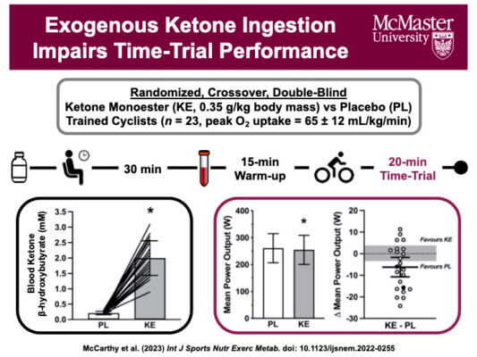 Ketone supplements worsen performance in endurance athletes