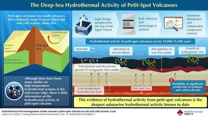 Researchers have analyzed samples from petit-spot volcanoes to confirm their hydrothermal activity and estimated the process behind the hydrothermal activity.