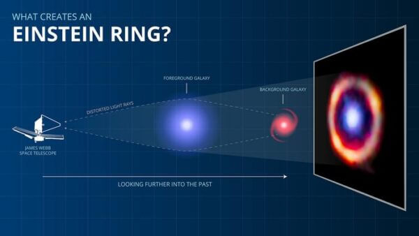 The galaxy observed by Webb shows an Einstein ring caused by a phenomenon known as lensing, which occurs when two galaxies are almost perfectly aligned from our perspective on Earth. The gravity from the galaxy in the foreground causes the light from the background galaxy to be distorted and magnified, like looking through the stem of a wine glass. Because they are magnified, lensing allows astronomers to study very distant galaxies in more detail than otherwise possible.