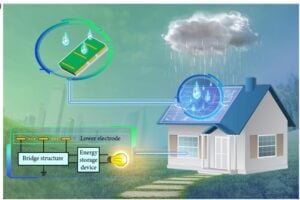 This diagram shows what these D-TENG panels might look like. It also illustrates how the bridge structure, when combined with the lower electrodes, can lead to improved energy storage.