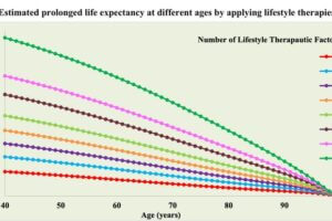 The estimated impact of adopting different numbers of healthy lifestyle factors on additional years of life expectancy among men as compared to men with none of these habits. While adopting more healthy lifestyle factors at a younger age is associated with the greatest gains in life expectancy, adopting even a few of these factors or adopting them at an older age can still bring significant gains.