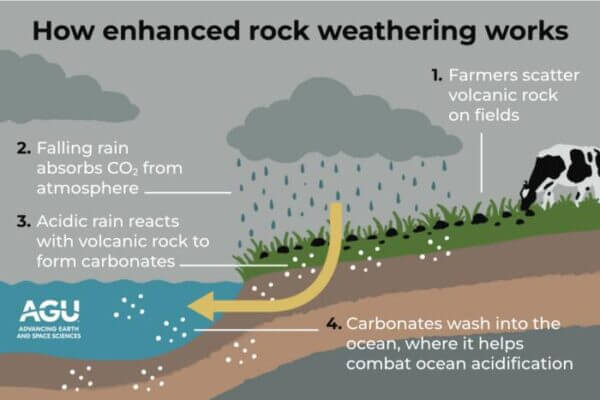 “Planting” rocks in farms could help meet key IPCC carbon removal goal