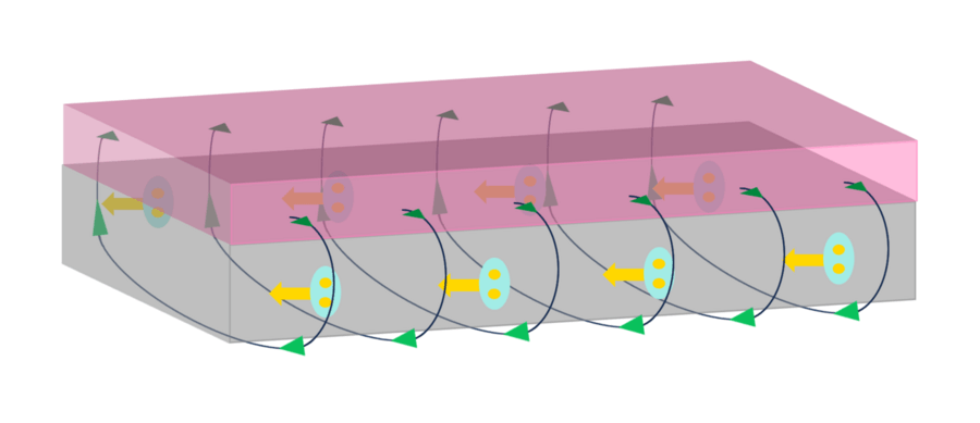 In one design of the new superconducting device, the diode consists of a ferromagnetic strip (pink) atop a superconducting thin film (grey). The team also identified the key factors behind the resulting current that travels in only one direction with no resistance. Credits:Image courtesy of A. Varambally, Y-S. Hou, and H. Chi.
