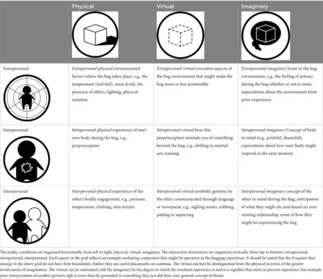 The Mixed Reality Interaction Matrix for in-person hugs.