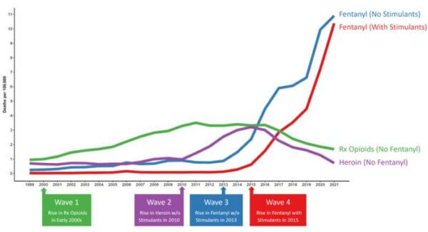 The fourth wave of the US overdose crisis: fentanyl and stimulants