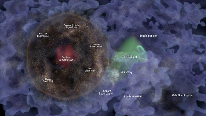 The red region (left) shows the shell enclosed by the Baryon Acoustic Oscillation, with individual galaxies depicted as luminous tiny specks. The blue filaments show the greater Cosmic Web, with previously known features like Laniākea highlighted.