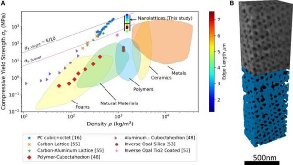 A graph comparing the nanolattice in this experiment to the relative strength of various materials