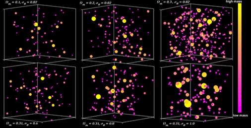 Like Goldilocks, the team compared the number of galaxy clusters measured with predictions from numerical simulations to determine which answer was “just right.”