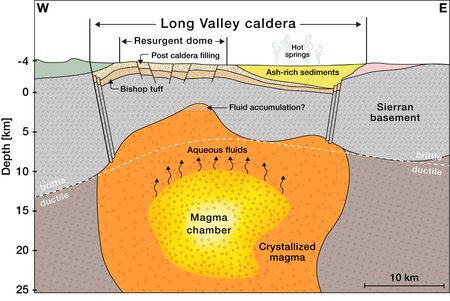 A diagram depicting the magma chamber beneath the Long Valley Caldera. The diagram was developed from tomographic imaging using seismic waves.