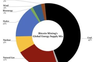 Contributions of different energy sources in supplying electricity to the global BTC mining network during the 2020-2021 period