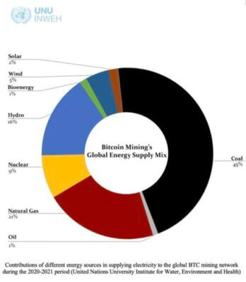 The hidden environmental impacts of bitcoin: Carbon not the only harmful byproduct