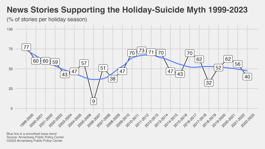 Figure 1. The percentage of holiday-season newspaper stories supporting the false holiday-suicide myth from 1999-2000 through 2022-23. Source: Annenberg Public Policy Center.