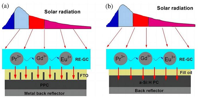 Applying a transparent Pr3+/Eu3+-doped glass-ceramic layer on top of a photovoltaic cell simultaneously protects it from damaging UV light and converts that UV radiation to visible light, thereby enhancing the light-to-energy conversion efficiency.