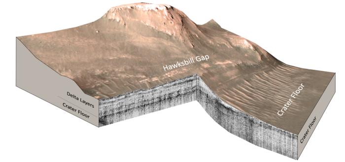 Mars Perseverance Rover RIMFAX ground penetrating radar measurements of the Hawksbill Gap region of the Jezero Crater Western Delta, Mars. Hawksbill Gap.