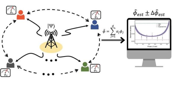 Send quantum states from a centralized location to each node distributed over a large area to obta...                    </div>

                    <div class=