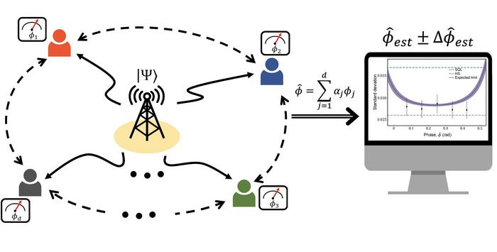 Send quantum states from a centralized location to each node distributed over a large area to obtain an average of the phases.