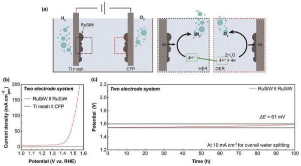 Groundbreaking discovery enables cost-effective and eco-friendly green hydrogen production