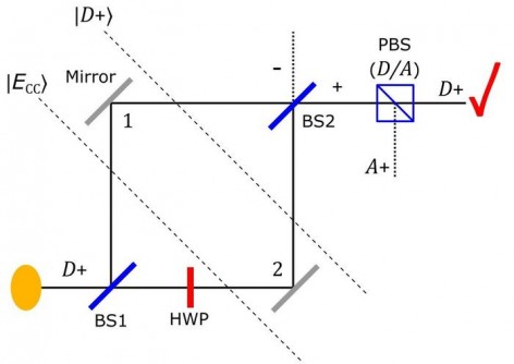 THE SIMPLE INTERFEROMETER USED IN THE QUANTUM CHESHIRE CAT SCENARIO, WHERE A PHOTON IS PREPARED IN THE PATH-POLARISATION ENTANGLED STATE ECC, BUT IS ONLY CONSIDERED IF IT ARRIVES ON OUTPUT PATH + WITH POLARISATION D. THE PARADOX ARISES WHEN WE CONSIDER THE PHOTON’S PATH, POLARISATION, AND PATH-POLARISATION CORRELATION, WHILE IT IS INSIDE THE INTERFEROMETER.