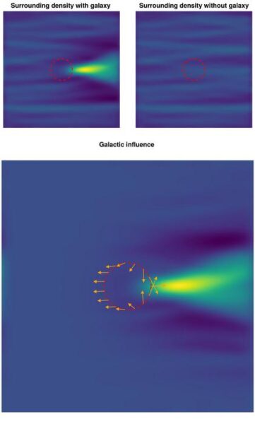 Dynamical friction. The panels depict sparse areas of the universe with dark colour and dense areas with light colour. The upper panels show the density around a galaxy if the galaxy's gravity bends (left) or does not bend (right) the trajectories of dark matter particles. The lower panel shows the difference between them, or how the galaxy affects the distribution of dark matter. The arrows represent the acceleration caused by the overdensity behind the galaxy, from which the friction on the centre of the galaxy is deducted. Since the arrows have different directions and strengths in different areas, the tidal forces are able to change the shape of a galaxy.