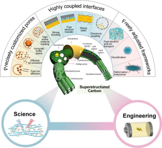 Each characteristic displayed in an integral part in ensuring the function of the SCC can be used to improve upon traditional carbon materials used in energy storage and conversion devices.