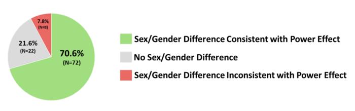 Overall comparison of the experimental power literature and sex/gender difference meta-analyses. Overall, 70.6% of sex/gender differences were consistent with the effects of experimentally induced power differences, whereas only 7.8% were inconsistent. When highpower individuals scored higher on an outcome, men tended to also score higher on that outcome. Similarly, when low-power individuals scored higher on an outcome, women tended to score higher on that outcome.