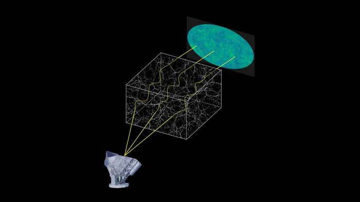 The cosmic microwave background — the universe’s oldest light — has traversed vast distances before reaching us. During its extended journey, gravitational forces from massive cosmic structures caused its trajectory to bend before being captured by the South Pole Telescope.