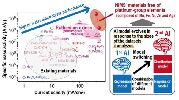 AI Accelerates Discovery of Affordable Materials for Green Hydrogen Production