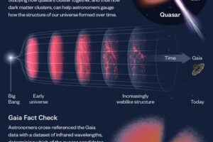 An infographic explaining the creation of a new map of around 1.3 million quasars from across the visible universe.