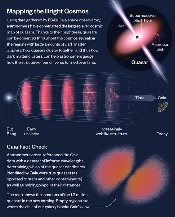 An infographic explaining the creation of a new map of around 1.3 million quasars from across the visible universe.