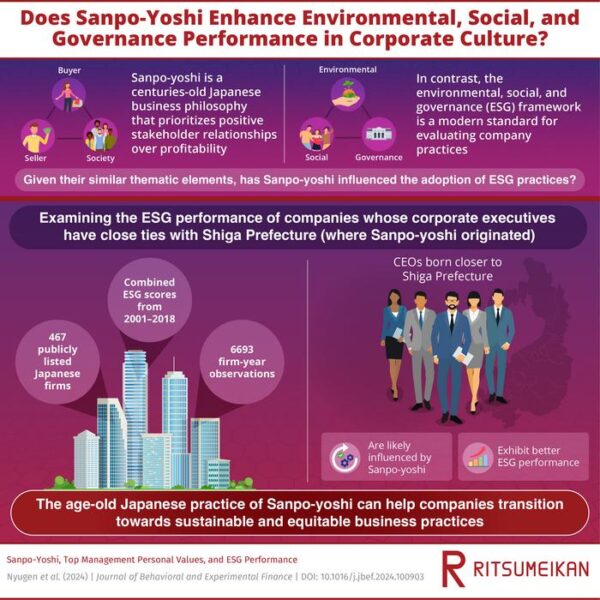 A new study reveals that corporate executives exposed to the business philosophy of “Sanpo-Yoshi” tend to integrate the values of this philosophy into their decision-making process, resulting in an enhanced ESG performance of their firms.