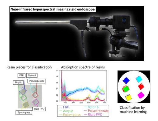 The novel hyperspectral imaging system accurately extracts the molecular vibrations of different resins and distinguishes between them with high reproducibility.