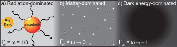 Representations of universe eras – (a) radiation, (b) matter, (c) dark energy – with the respective values of the equation of state ω = Γeff, where Γeff is the effective Grüneisen parameter. As dark energy becomes dominant, Γeff changes sign and emulates a phase transition in condensed matter physics (image: Results in Physics)