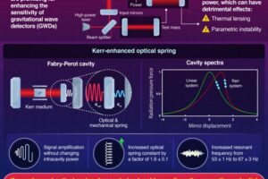 Kerr-enhanced optical spring demonstrates tunable non-linearity, presenting potential applications for enhancing GWD sensitivity and in various optomechanical systems.