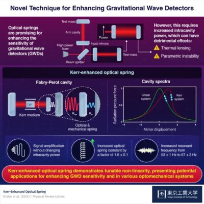 Revolutionizing Gravitational Wave Detection: The Kerr-Enhanced Optical Spring