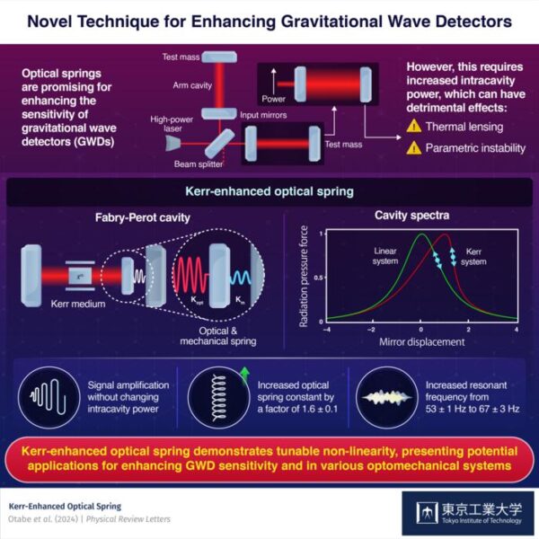 Kerr-enhanced optical spring demonstrates tunable non-linearity, presenting potential applications for enhancing GWD sensitivity and in various optomechanical systems.