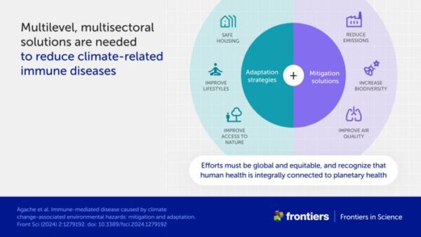 Multilevel, multisectoral solutions are needed to reduce climate-related immune diseases