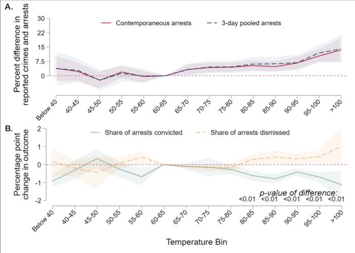 Outcomes related to police behavior on hot days.