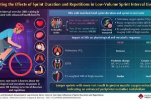 Sprint interval exercises can stimulate beneficial physiological and metabolic responses via the activation of muscles and increased oxygen uptake in tissues.