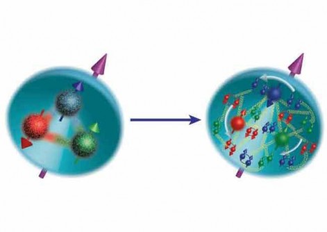 Understanding of the proton has changed from the 1980s view of the proton as made of three valence quarks (left) to the modern view that it is made of valence quarks, sea quarks, and gluons rotating in different directions around its spin axis (right).