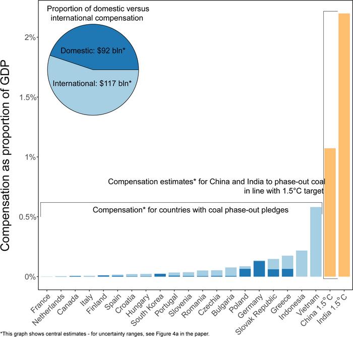 Estimated compensation for China and India to meet 1.5°C (orange) is not only larger in absolute terms but also would require a larger share of their GDPs.