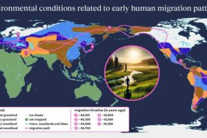 The infographic illustrates the probable routes taken by the first human migrants across Eurasia and the Americas. These routes are estimated using a combination of archaeological and genetic data. The colored areas represent different types of ecosystems encountered, determined by climate and vegetation models. The inset image shows ideal migration conditions: warm, humid areas with a mix of forests and grasslands near rivers.