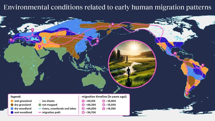 The infographic illustrates the probable routes taken by the first human migrants across Eurasia and the Americas. These routes are estimated using a combination of archaeological and genetic data. The colored areas represent different types of ecosystems encountered, determined by climate and vegetation models. The inset image shows ideal migration conditions: warm, humid areas with a mix of forests and grasslands near rivers.