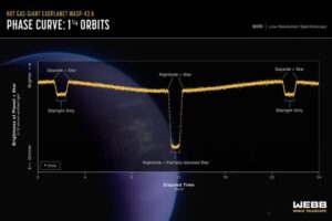 This phase curve, captured by the MIRI low resolution spectrometer on NASA’s James Webb Space Telescope, shows the change in brightness of the WASP-43 system over time as the planet orbits its star. The system appears brightest when the hot dayside of the planet is facing the telescope, just before and after it passes behind the star. The system grows dimmer as the planet continues its orbits and the nightside rotates into view. It brightens again after passing in front of the star as the dayside rotates back into view. WASP-43 b is a hot Jupiter roughly 280 light-years away, in the constellation Sextans.