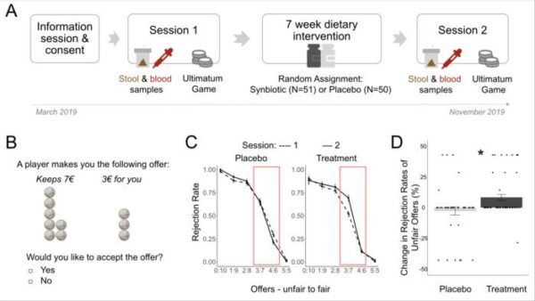 Probiotics Linked to Increased Sense of Fairness, Even at a Personal Cost