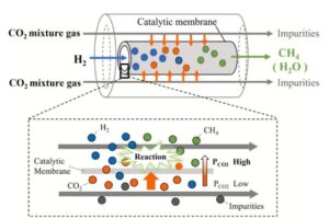 Researchers from Japan and Poland have developed a reactor design that efficiently captures CO2 emissions and converts them into usable methane fuel. This breakthrough could significantly reduce greenhouse gas emissions, paving the way for a carbon-neutral future.