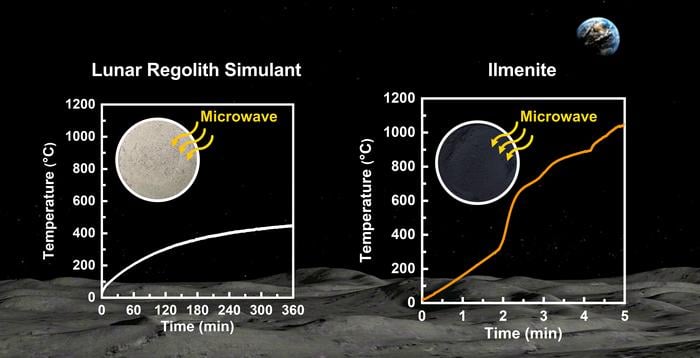 Ilmenite has a greater ability to absorb microwave and convert it to heat energy than KLS-1.