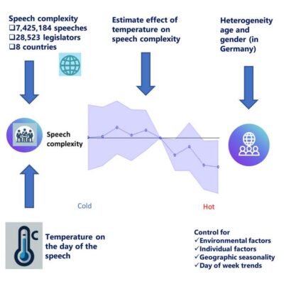 Parliamentary members use simpler language on hot days